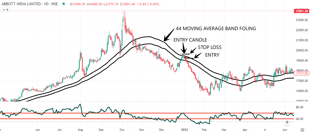 ABBOTT INDIA 44 MA FOLING SELL