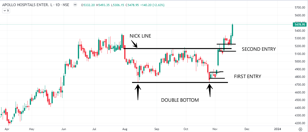 APOLLO HOSPITALS DOUBLE BOTTOM CHART PATTERN