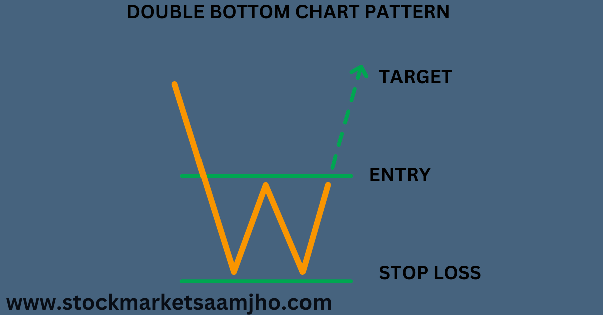 CONVENTIONAL WAY TO TRADE DOUBLE BOTTOM CHART PATTERN