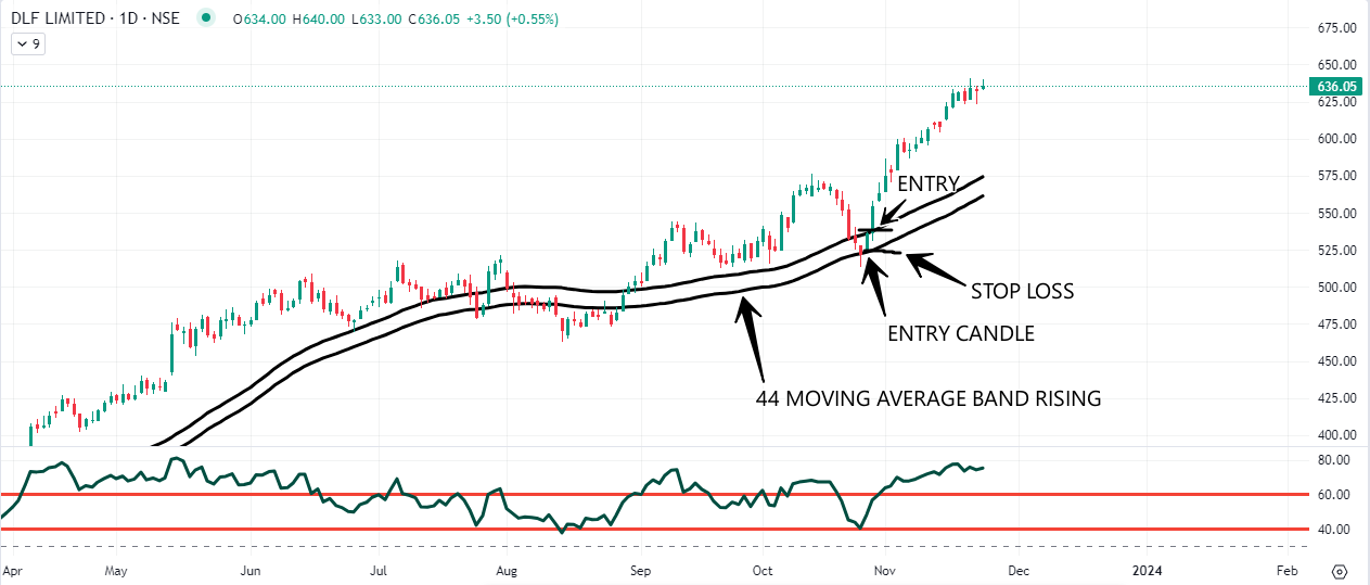 DLF 44 MA RISING BUY