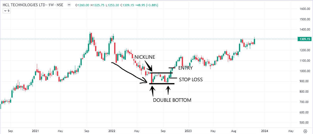 HCL TECH DOUBLE BOTTOM