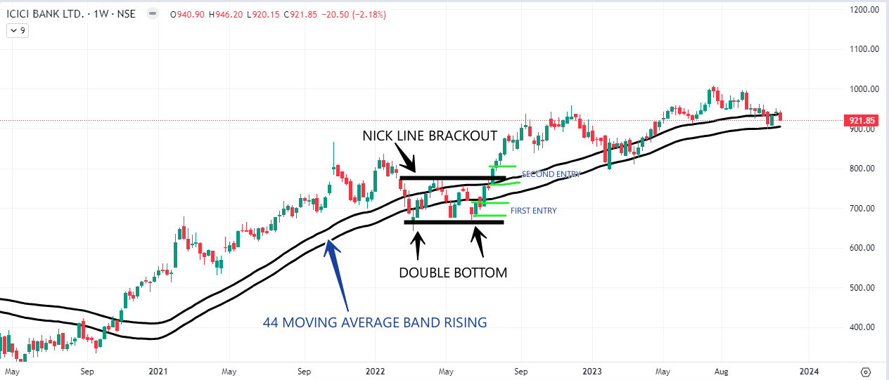 ICICI BANK DOUBLE BOTTOM CHART PATTERN