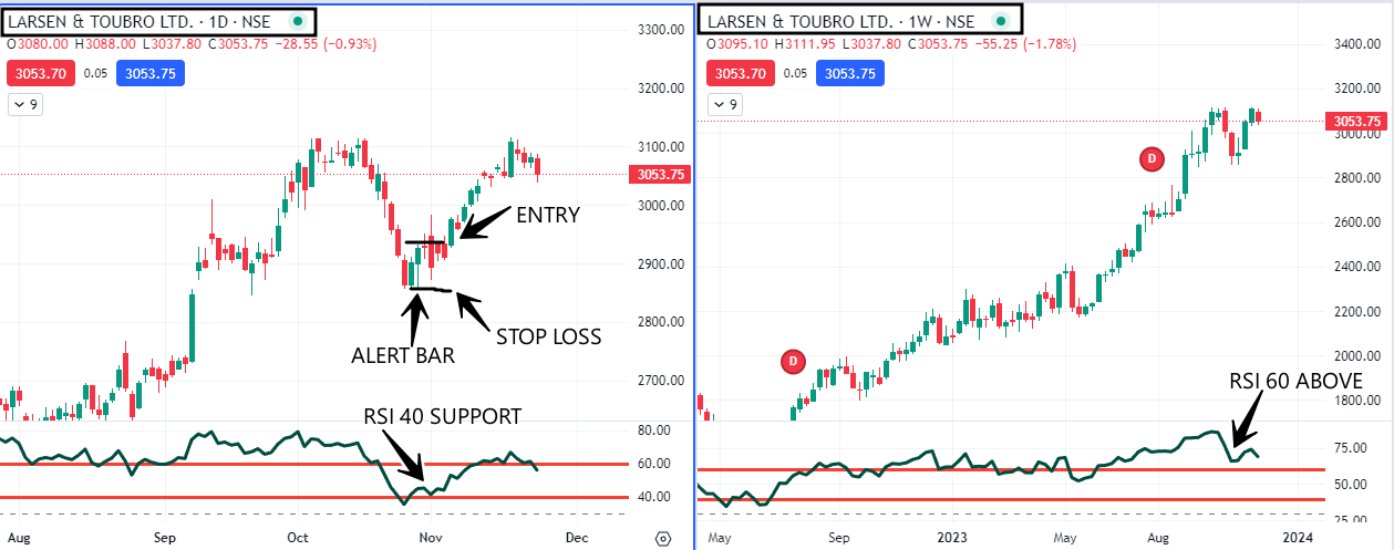 L&T RSI BUY