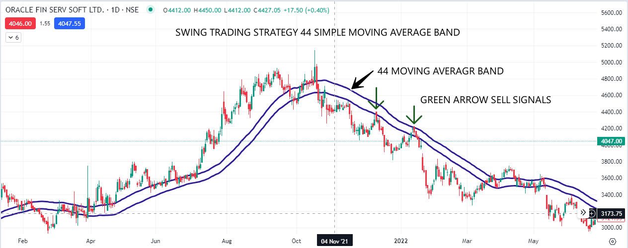 ORACLE FIN 44 MA SELL