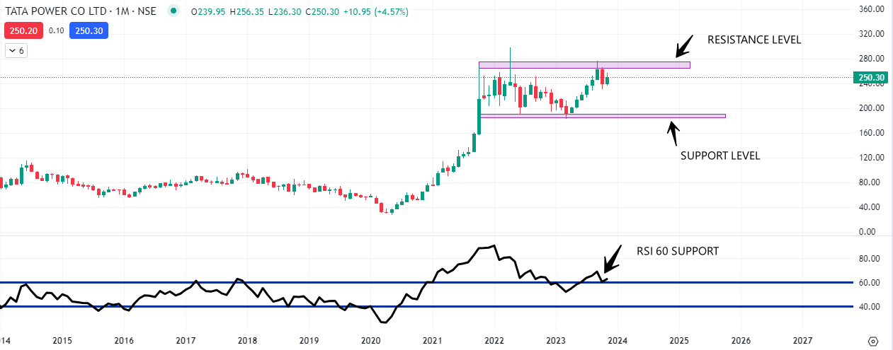 Tata Power Share Price