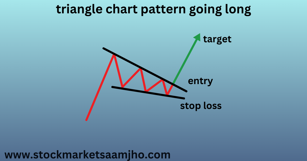 TRIANGLE CHART PATTERN GOING LONG