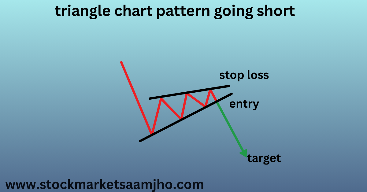 TRIANGLE CHART PATTERN GOING SHORT