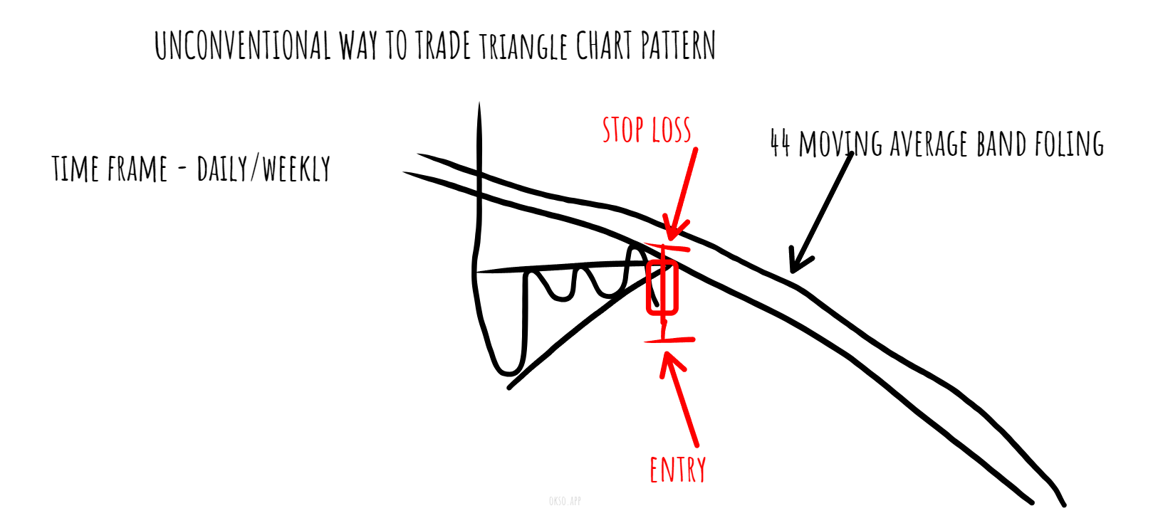 UNCONVENTIONAL WAY TO TRADE triangle CHART PATTERN short