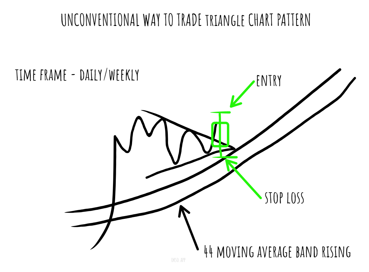 UNCONVENTIONAL WAY TO TRADE triangle CHART PATTERN