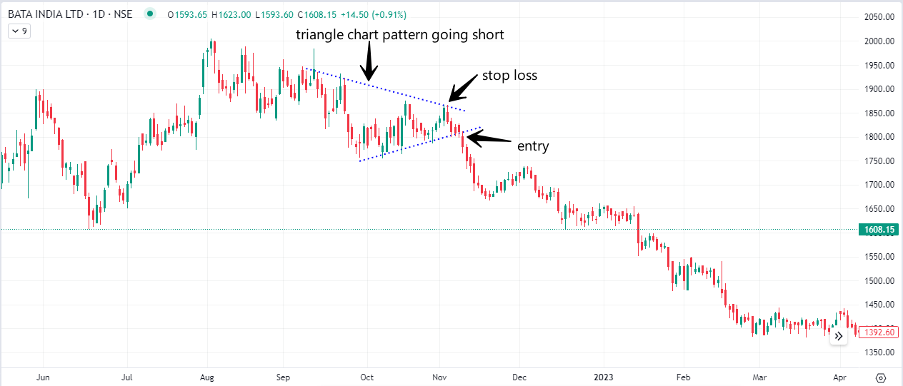 bata india short triangle chart pattern