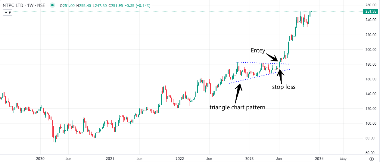 ntpc triangle chart pattern